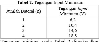 Tabel 2. Tegangan Input Minimum Input