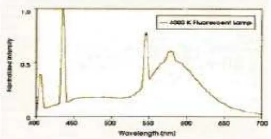 Gambar. 5.  Graﬁ k Panjang Gelombang Lampu Penerangan Fluorescent  (sumber: Maxey, 2008)