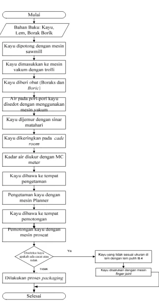 Gambar 2.1. Block Diagram Proses Produksi 