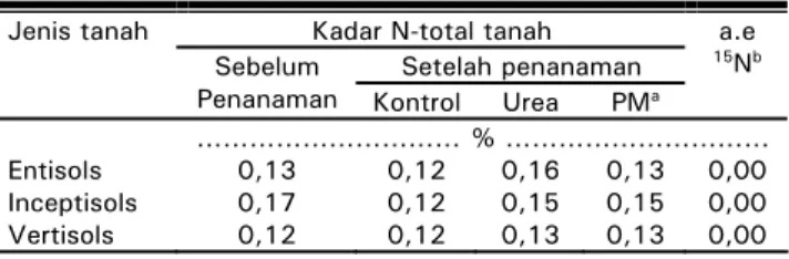 Tabel  Kadar N-total dan a.e. 15 N tanah sebelum 