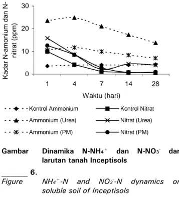 Gambar Dinamika  N-NH 4 +  dan N-NO 3 -  dalam air 