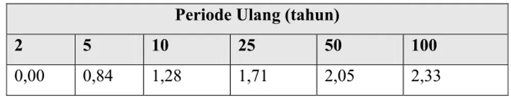 Tabel 2.6 Nilai Koefisien Untuk Distribusi Log Normal  Periode Ulang (tahun) 