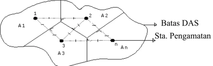 Gambar 2.1 Metode Poligon Thiessen 