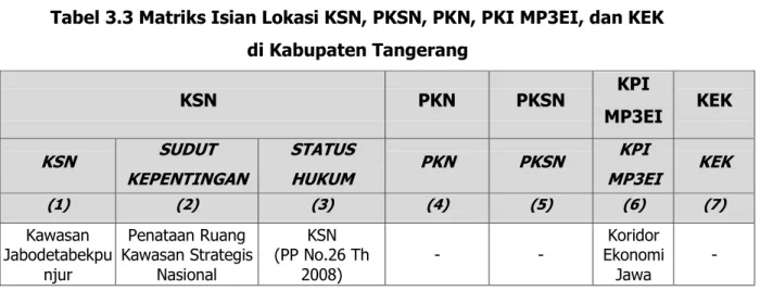 Tabel 3.3 Matriks Isian Lokasi KSN, PKSN, PKN, PKI MP3EI, dan KEK  di Kabupaten Tangerang  KSN  PKN  PKSN  KPI  MP3EI  KEK  KSN  SUDUT  KEPENTINGAN  STATUS HUKUM  RTRW KSN  PKN  PKSN  KPI  MP3EI  KEK (1) (2) (3) (4) (5) (6) (7)  Kawasan  Jabodetabekpu njur