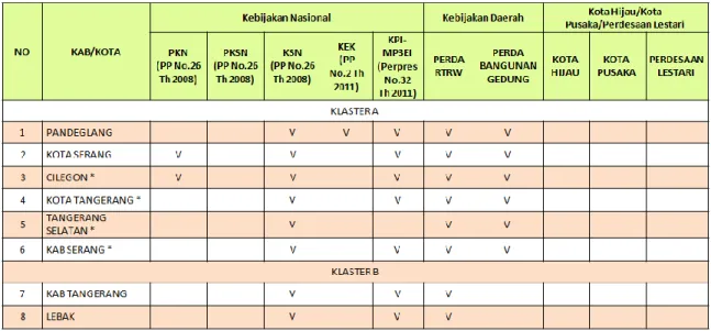 Table 3.5 Kabupaten Kota Strategis Nasional Klaster A dan B 