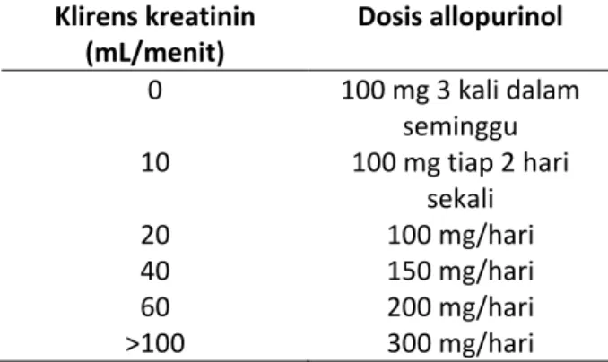 Tabel 5 Dosis allopurinol untuk  pasien kelainan fungsi ginjal 
