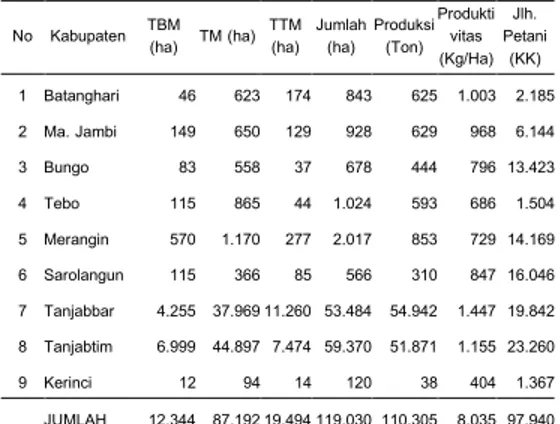 Tabel 1.  Luas  dan  Produksi  Tanaman  Perkebunan Kelapa Provinsi Jambi menurut  Kabupaten Tahun 2008 