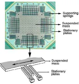Gambar 1.1. Salah satu contoh MEMS: accelerometer silikon untuk aplikasi 