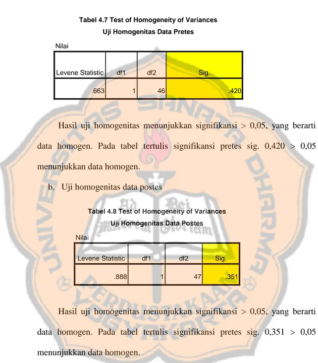 Tabel 4.7 Test of Homogeneity of Variances  Uji Homogenitas Data Pretes