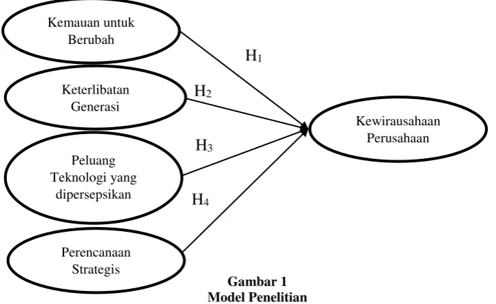 Gambar 1 Model Penelitian 