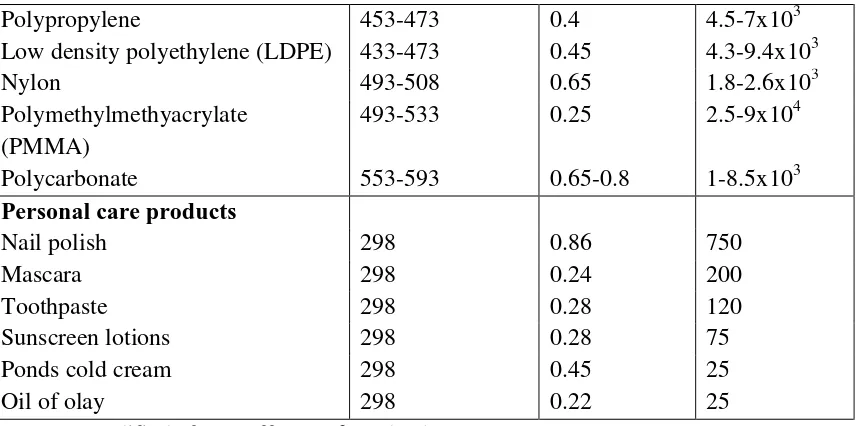 Tabel 2.1 Nilai konstanta power law untuk beberapa sistem (Lanjutan) [3] 