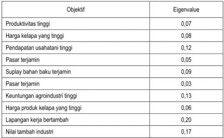 Tabel 5.  Eigenvalue Objektif Terhadap Agroindustri Kelapa. 