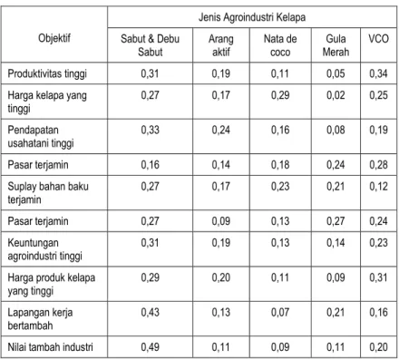 Tabel 6.  Eigenvalue Jenis Pengembangan Agroindustri Kelapa   Terhadap Setiap Objektif