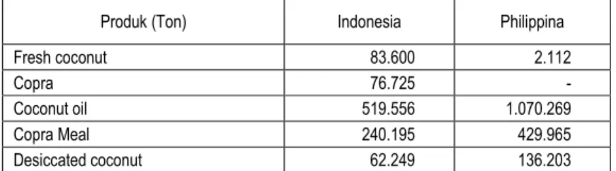 Table 2.  Volume Ekspor Produk Kelapa Indonesia dan Philippina Tahun 2006. 