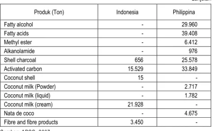 Table 2.      Volume Ekspor Produk Kelapa Indonesia dan Philippina  Tahun 2006. 