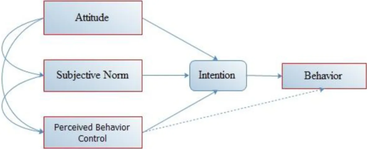 Gambar 1. Teori Planned Behavior  