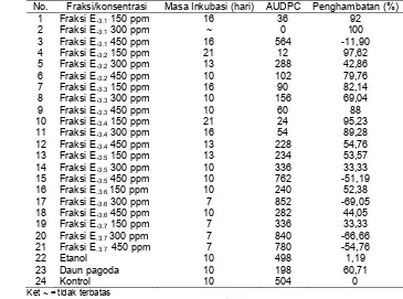 Tabel 3. Kemampuan Fraksi-fraksi Hasil Pemisahan Fraksi E.3 yang Berpotensi Sebagai Agen Penginduksi Ketahanan Sistemik Tanaman Cabai Merah Terhadap CMV 