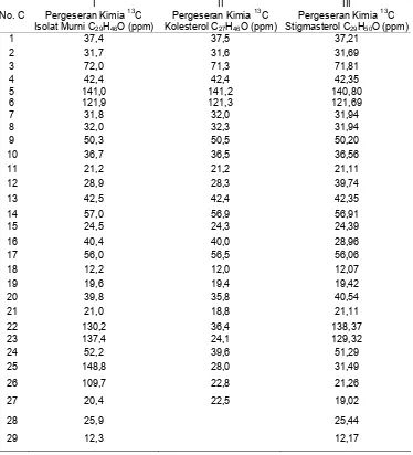 Tabel 5. Pergeseran kimia karbon isolat murni (1), Kolesterol (II*) dan stigmasterol (III**) dari spektrum Resonansi Magnet inti karbon -13 