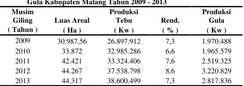 Tabel 1. Perkembangan Luas Areal Tanam, Produksi Tebu, dan Produksi