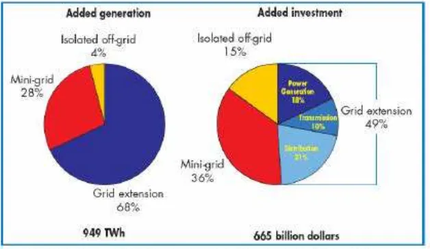Gambar 1: Penambahan pembangkitan & investasi sampai tahun 2030 (Badan Energi Internasional, 2004) 