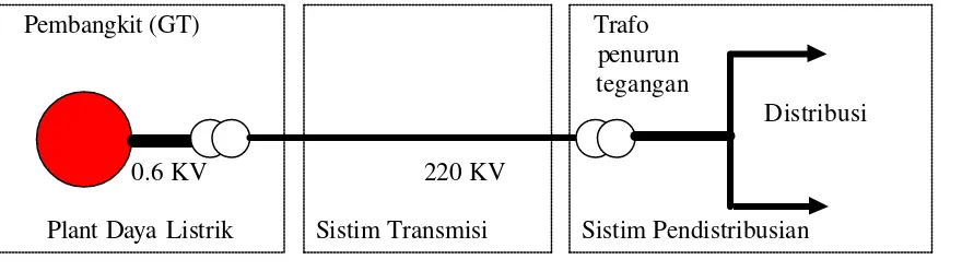 Gambar 3 memperlihatkan gambaran sederhana mengenai sistim kelistrikan, yang dijelaskan dibawah ini