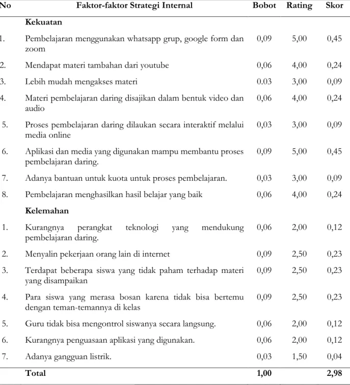 Tabel 1. Matrik Faktor Internal Guru MI Sullamul Huda Puncel 
