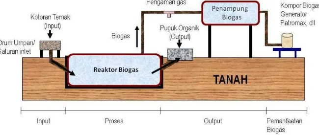 Gambar 4.1 Rancangan Biogas 