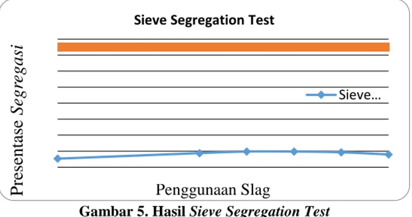 Gambar 5. Hasil Sieve Segregation Test 