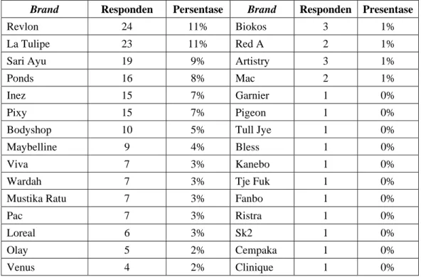 Tabel 4.10.   Tabel Demografi Responden menurut Analisa Top of Mind (Ingatan  Responden) 