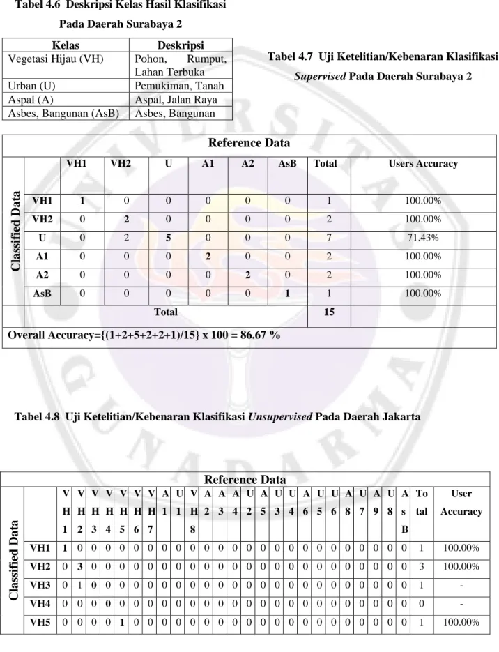 Tabel 4.6  Deskripsi Kelas Hasil Klasifikasi  Pada Daerah Surabaya 2 