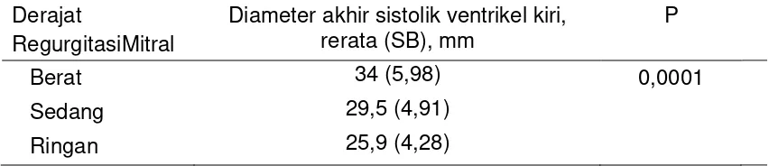 Tabel 4.2.Hubungan derajat regurgitasi mitral dan diameter akhir sistolik ventrikel kiri 