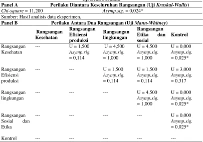 Tabel 1 Uji Beda Perilaku 