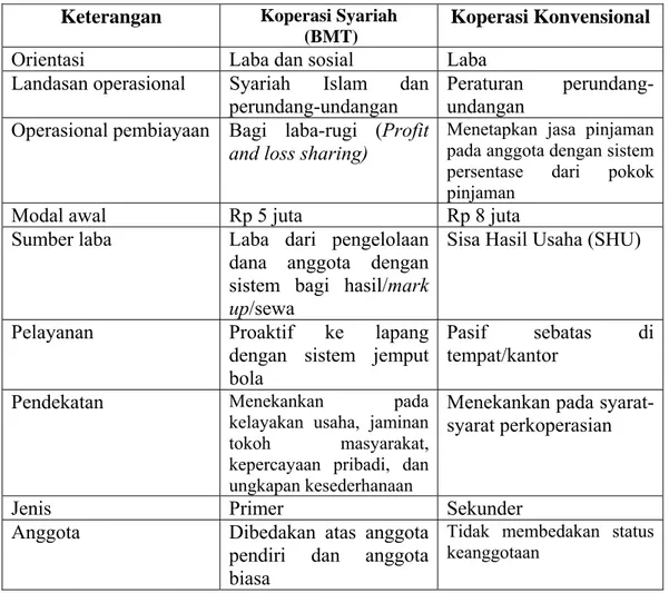 Tabel 2.1. Perbedaan Operasional antara BMT dan Koperasi Konvensional  Keterangan  Koperasi Syariah 