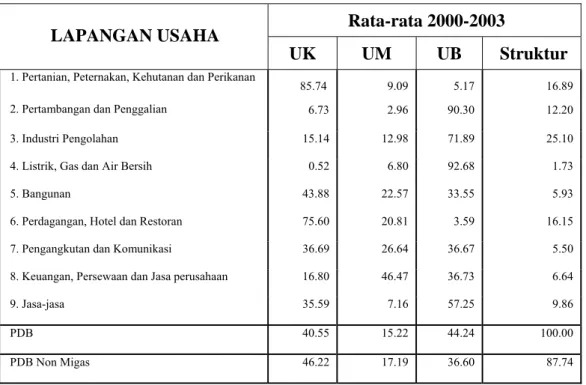 Tabel 2.3. Rata-rata Struktur PDB Menurut Skala Usaha Tahun 2000 – 2003  Rata-rata 2000-2003 