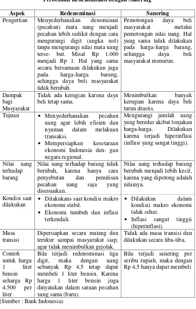 Tabel 2.1 Perbedaan Redenominasi dengan Sanering 