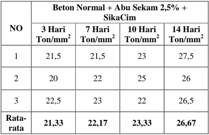 Tabel 1.  Data Kuat Tekan Beton Normal + Abu 