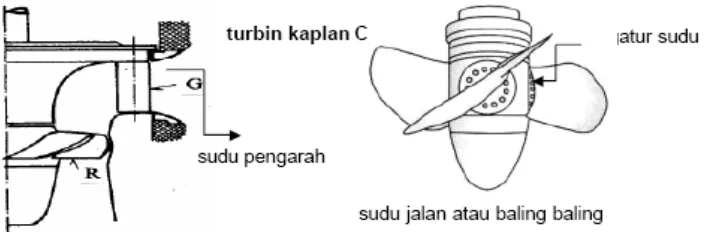 Gambar 1.6 turbin Kaplan 