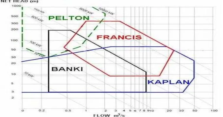 Grafik 2.1. Perbandingan karakteristik Turbin. 