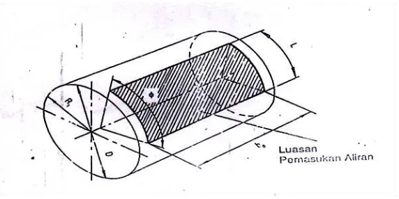 Gambar 2.6 Luasan Pemasukan Aliran Turbin Aliran Silang 