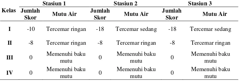 Tabel 5. Kualitas Fisika dan Kimia Perairan Sungai Sunggal menurut Metode   STORET 