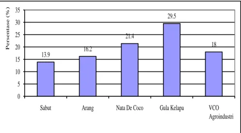 Tabel 5. Eigenvalue Jenis Pengembangan Agroindustri Kelapa Terhadap Setiap Objektif. 