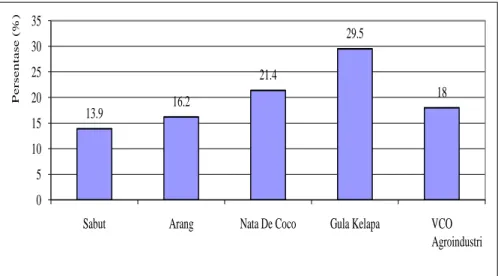 Tabel 5. Eigenvalue Jenis Pengembangan Agroindustri Kelapa Terhadap Setiap Objektif. 