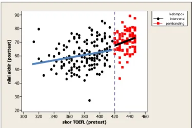 Gambar 12  Plot skor TOEFL (pretest) dengan nilai akhir (posttest).