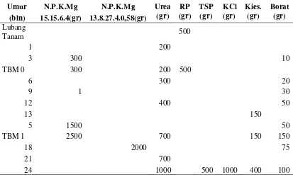 Tabel 1. Jadwal Pemupukan Tanaman Belum Menghasilkan Tahun Pertama 