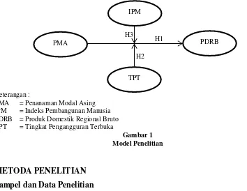 Gambar 1 Model Penelitian 