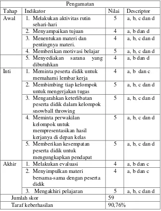 Tabel 4.6 Hasil Observasi Peneliti Siklus II 