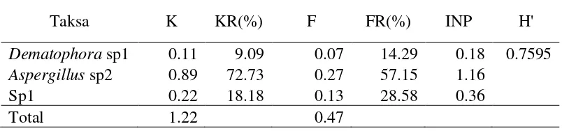 Tabel 4.2  Keanekaragaman jamur endofit bagian daun 