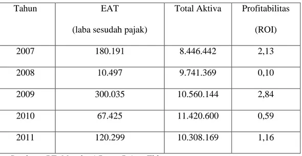 Tabel I.2 : Perkembangan Profitabilitas PT. Matahari Putra Prima Tbk  2007- 2007-2010 (Jutaan Rupiah) 