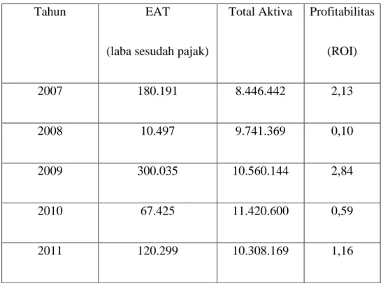Tabel  V.2  :  Perkembangan  Profitabilitas  PT.  Matahari  Putra  Prima  Tbk 2007-2010 (Jutaan Rupiah) 