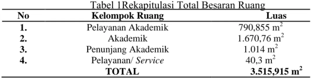 Tabel 1Rekapitulasi Total Besaran Ruang 